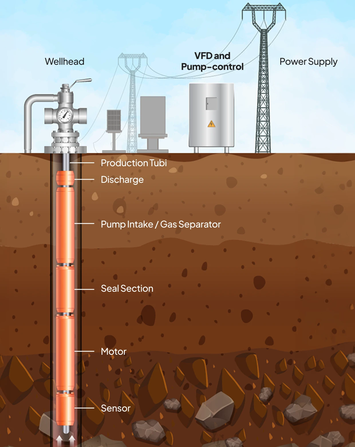 Oil and gas ESP system diagram showing wellhead, VFD and pump-control, power supply, and downhole components from production tubing to sensor