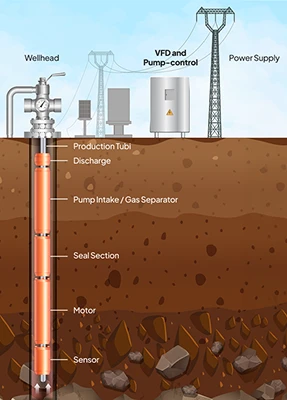 Oil and gas ESP system diagram showing wellhead, VFD and pump-control, power supply, and downhole components from production tubing to sensor